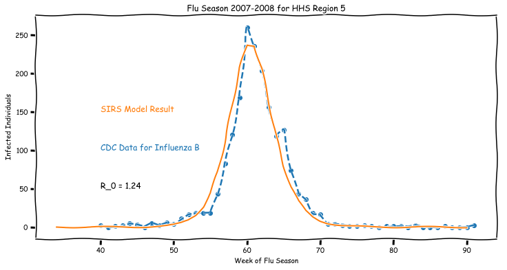 SIRS Model for epidemiology of Influenza B in 2007